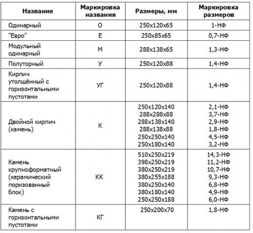 Маркировка кирпича